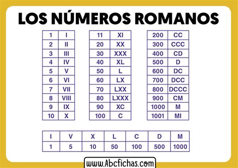 Convertidor de números romanos .